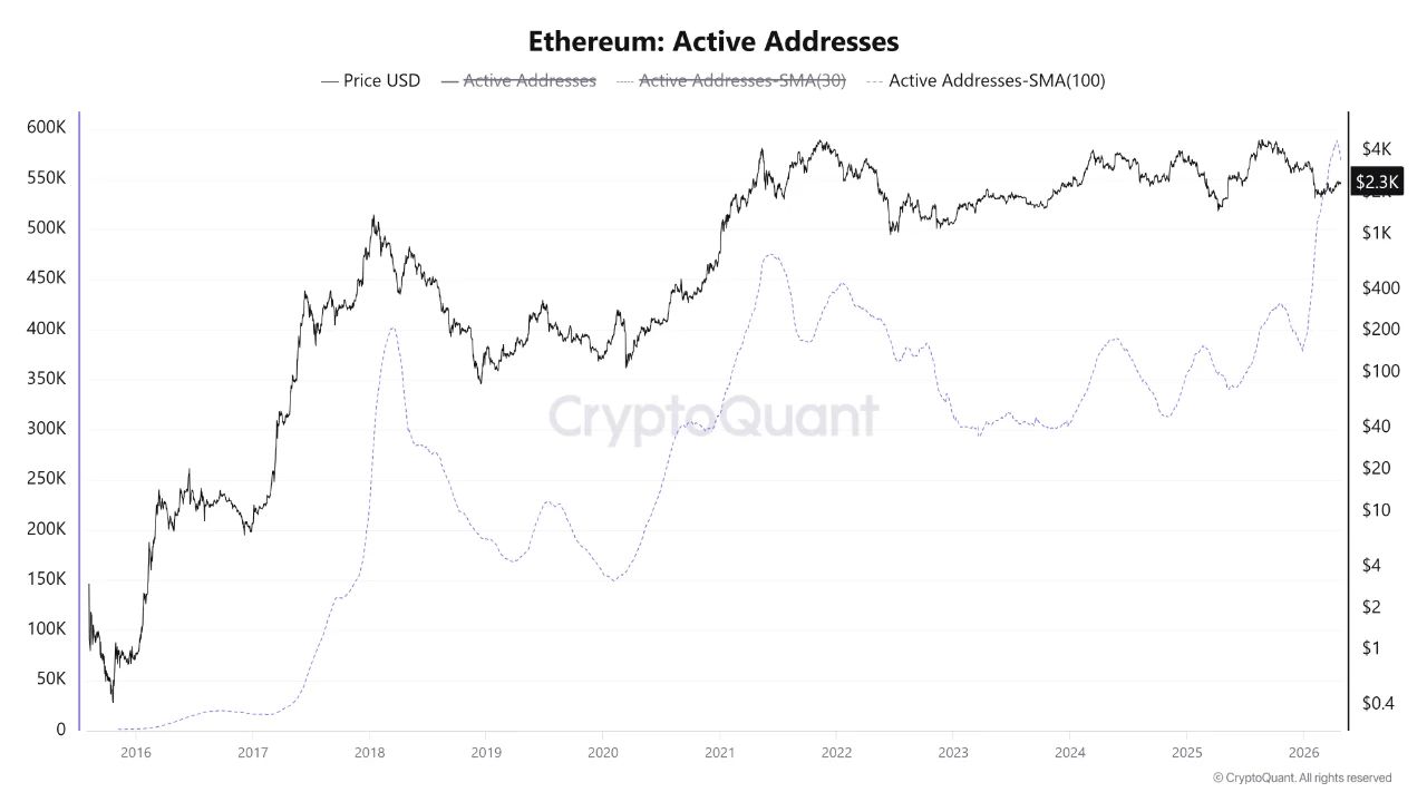 Ethereum Active Addresses | Source: CryptoQuant
