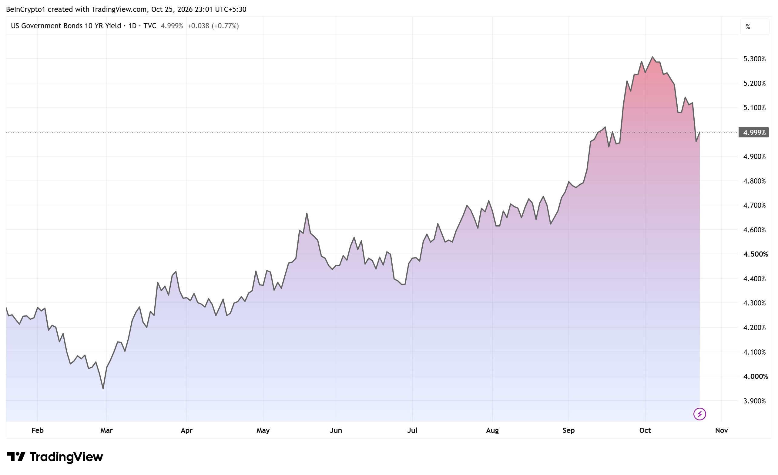 Rendement du bon du Trésor américain à 10 ans. Source : TradingView