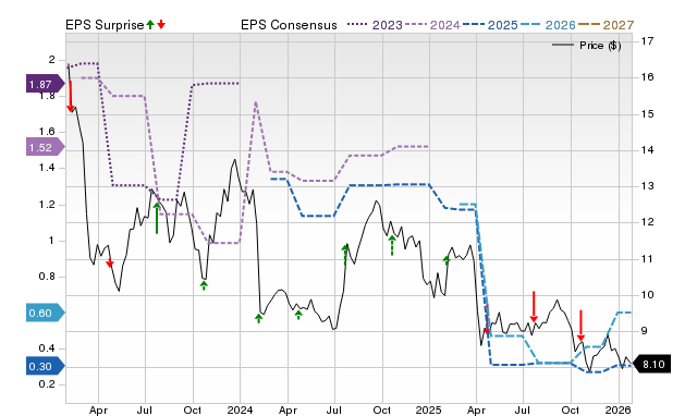 Price, Consensus and EPS Surprise Chart for KREF