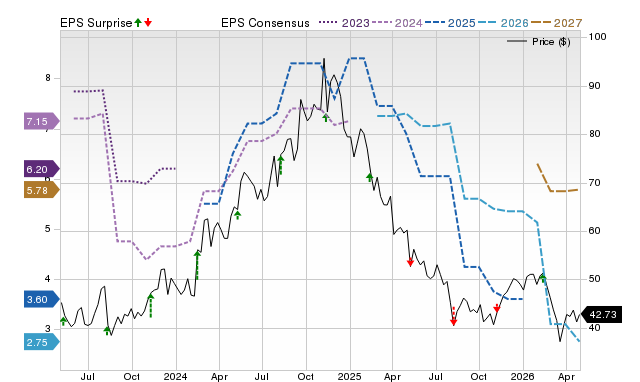 Price, Consensus and EPS Surprise Chart for SLVM