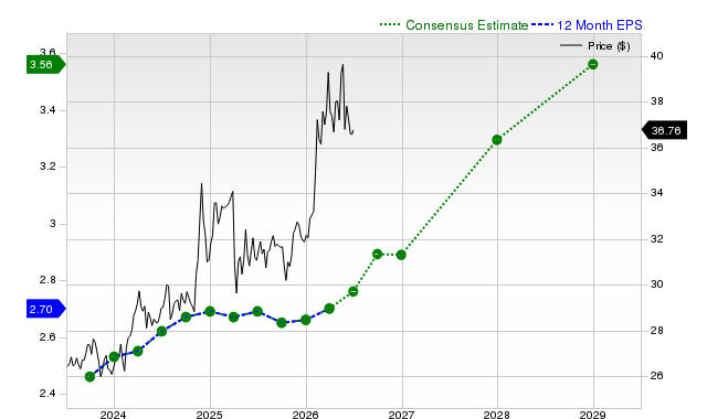 12-month consensus EPS estimate for EPD