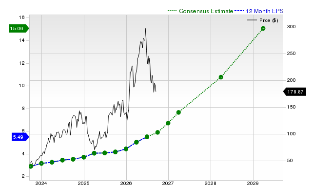 12-month consensus EPS estimate for MOD