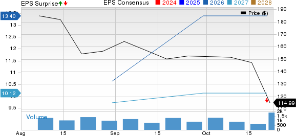 Kaiser Aluminum Corporation Price, Consensus and EPS Surprise