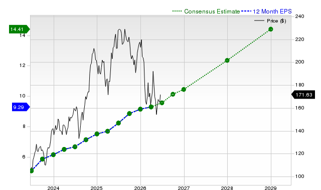 12-month consensus EPS estimate for BKNG
