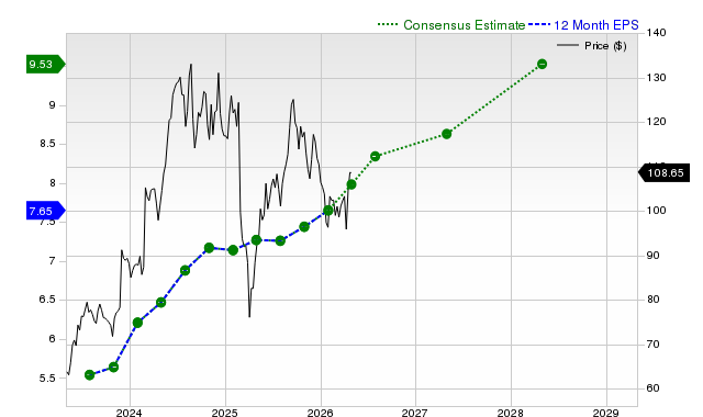 12-month consensus EPS estimate for NTAP