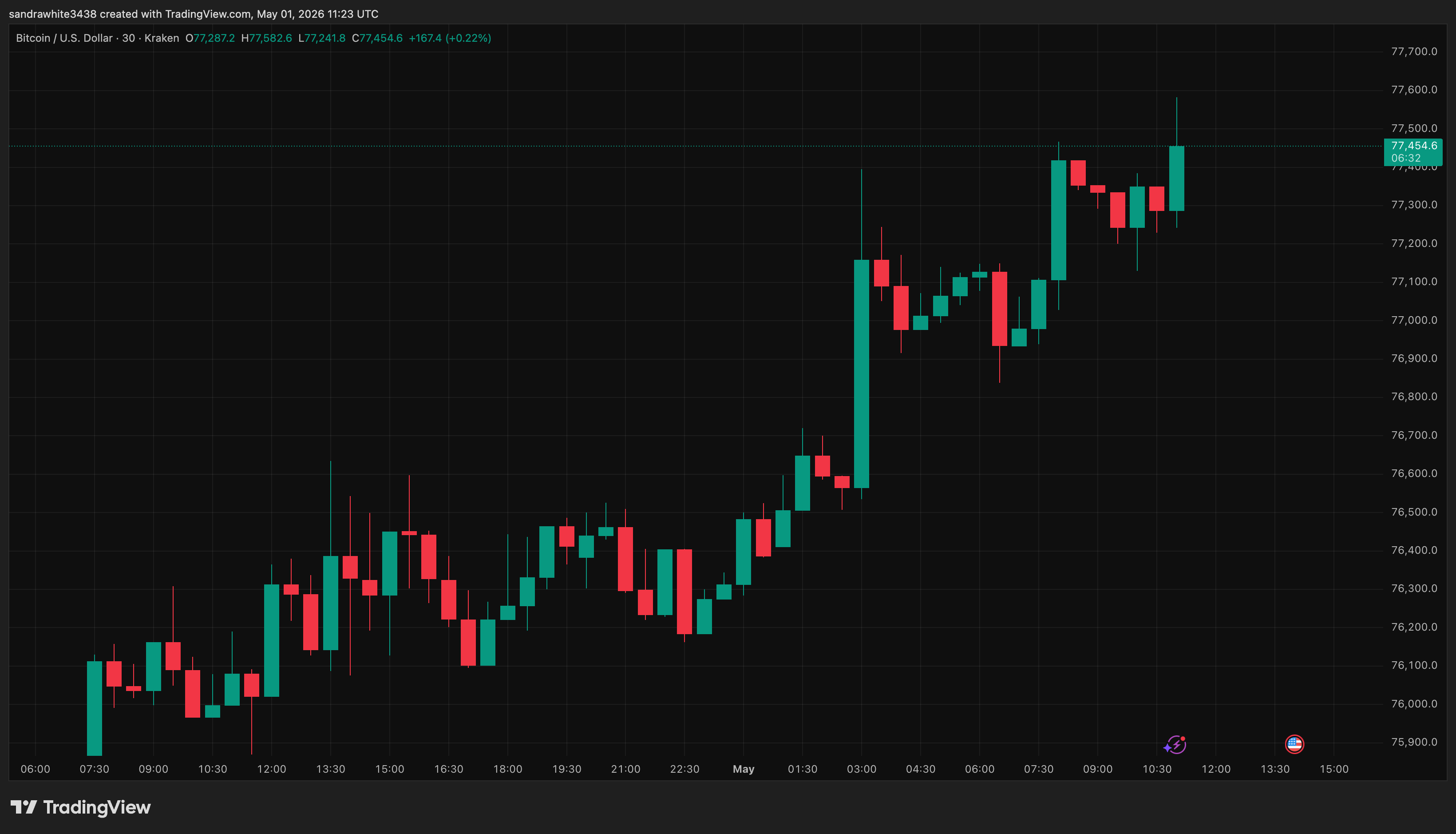 Bitcoin price chart from Tradingview.com