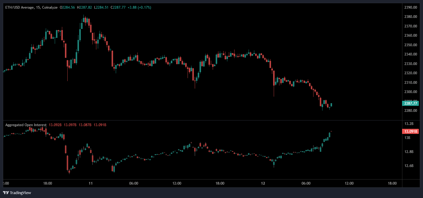 Ethereum Open Interest