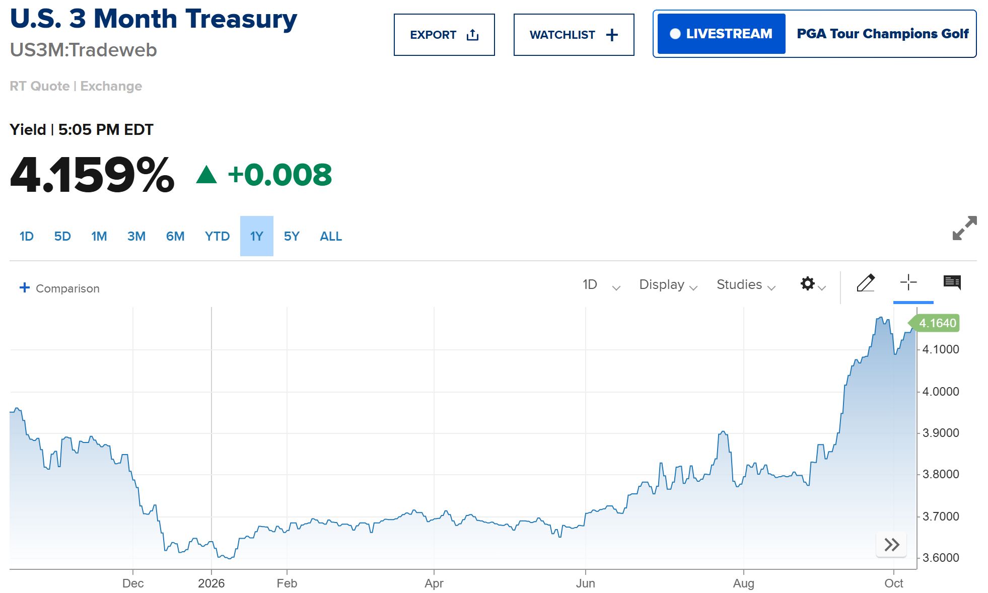 ABD 3 Aylık Bono Getirisi. Kaynak: CNBC
