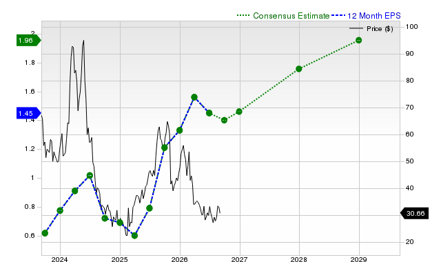 12-month consensus EPS estimate for CELH