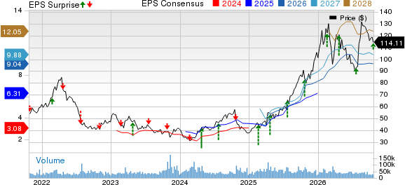 Newmont Corporation Price, Consensus and EPS Surprise