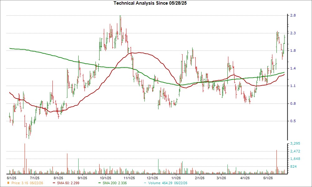 Moving Average Chart for DDD