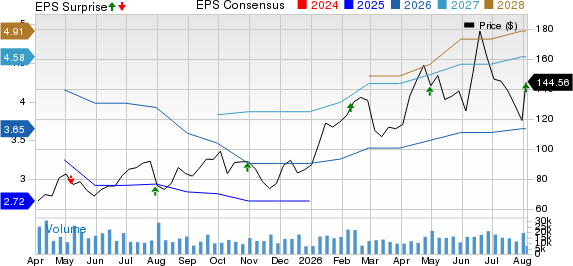 Entegris, Inc. Price, Consensus and EPS Surprise