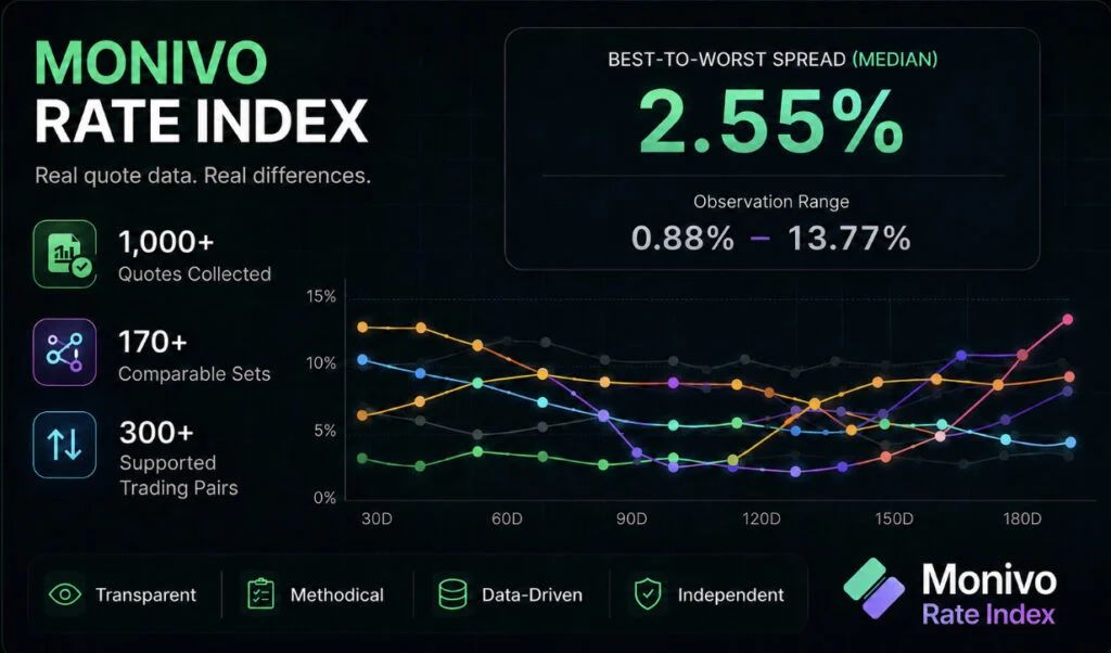 Crypto Swap Quotes Can Vary More Than Users Think: What Live Rate Data Reveals