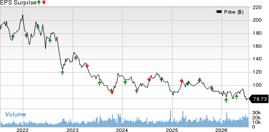 Crown Castle Inc. Price and EPS Surprise