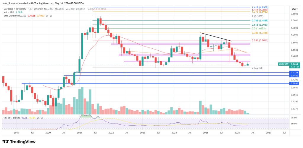 Cardano price chart