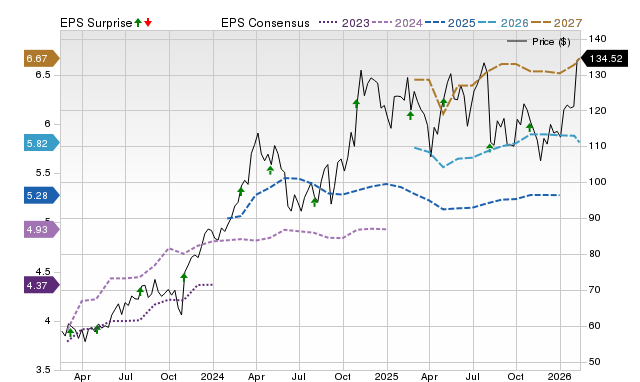 Price, Consensus and EPS Surprise Chart for ESAB