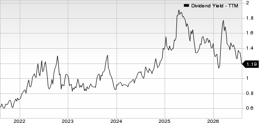 Quaker Houghton Dividend Yield (TTM)