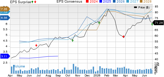 Commercial Metals Company Price, Consensus and EPS Surprise