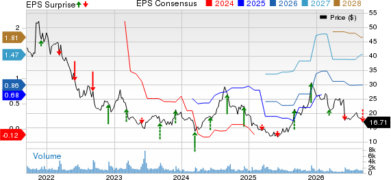 Zumiez Inc. Price, Consensus and EPS Surprise