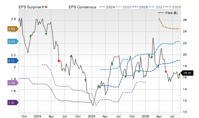 Zacks Price, Consensus and EPS Surprise Chart for XP