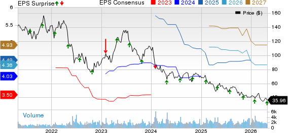 CONMED Corporation Price, Consensus and EPS Surprise