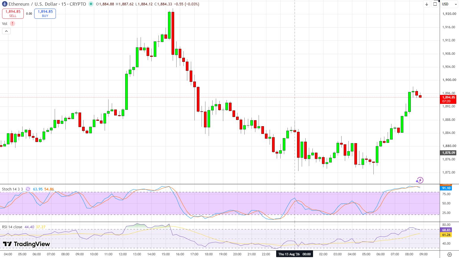 График ETH/USD 15 мин.