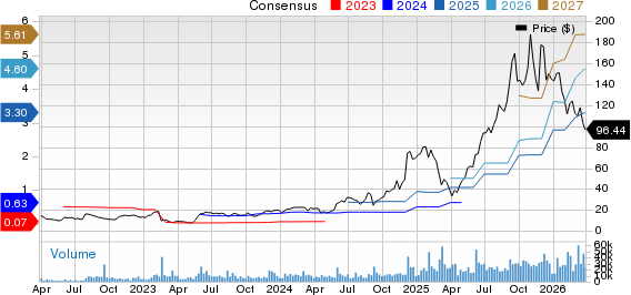 Credo Technology Group Holding Ltd. Price and Consensus