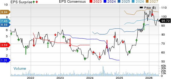 Incyte Corporation Price, Consensus and EPS Surprise