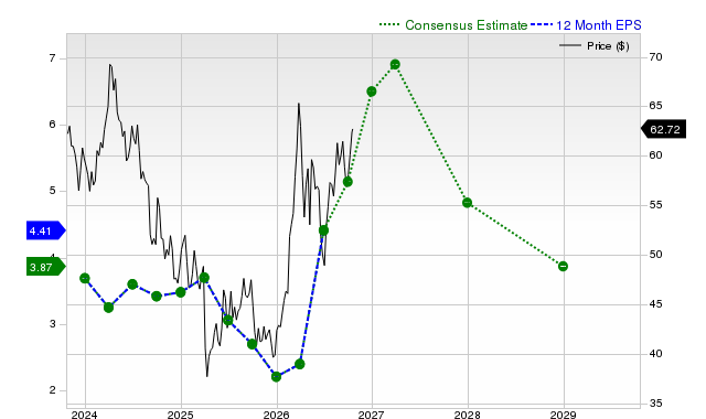 12-month consensus EPS estimate for OXY
