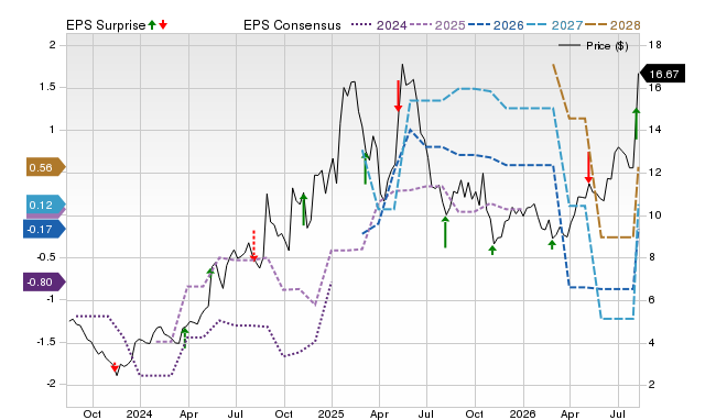 Zacks Price, Consensus and EPS Surprise Chart for DCTH