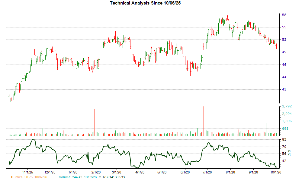 3-month RSI Chart for AHR