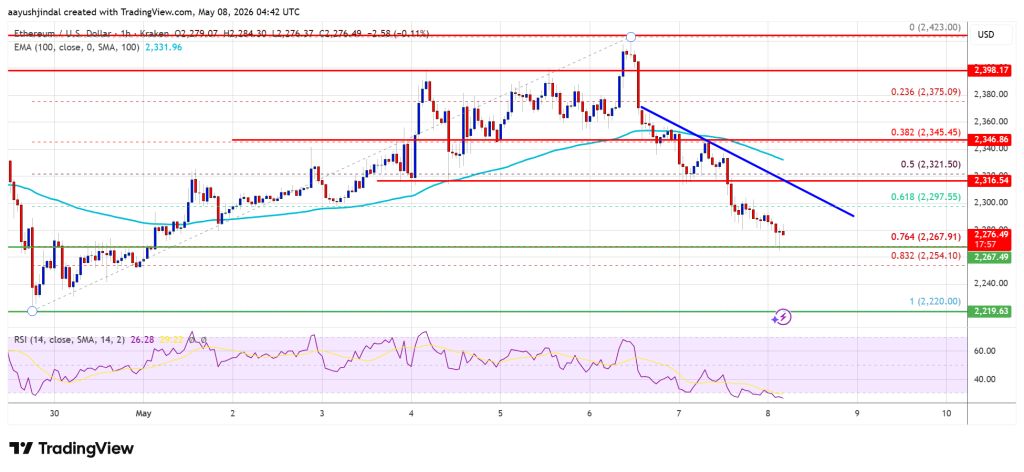 Ethereum Price