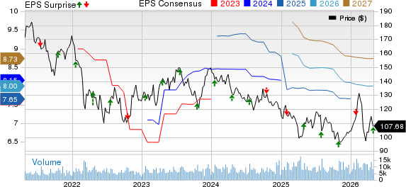 PPG Industries, Inc. Price, Consensus and EPS Surprise