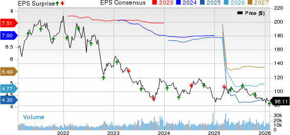 Crown Castle Inc. Price, Consensus and EPS Surprise