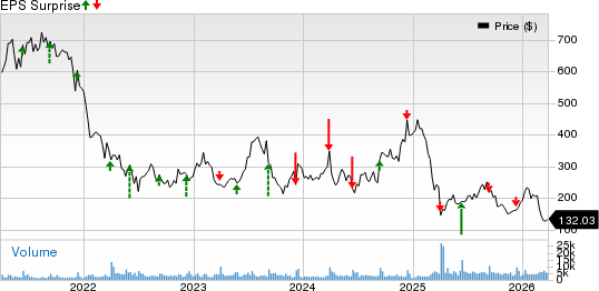 RH Price and EPS Surprise