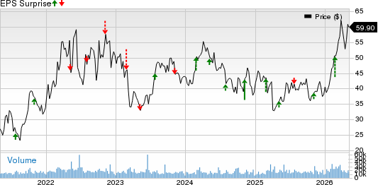Ovintiv Inc. Price and EPS Surprise