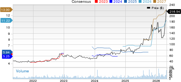 Sanmina Corporation Price and Consensus