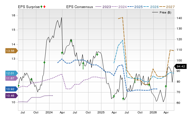 Price, Consensus and EPS Surprise Chart for PVH