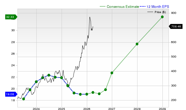 12-month consensus EPS estimate for CAT