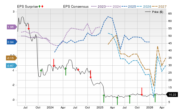 Price, Consensus and EPS Surprise Chart for XIFR