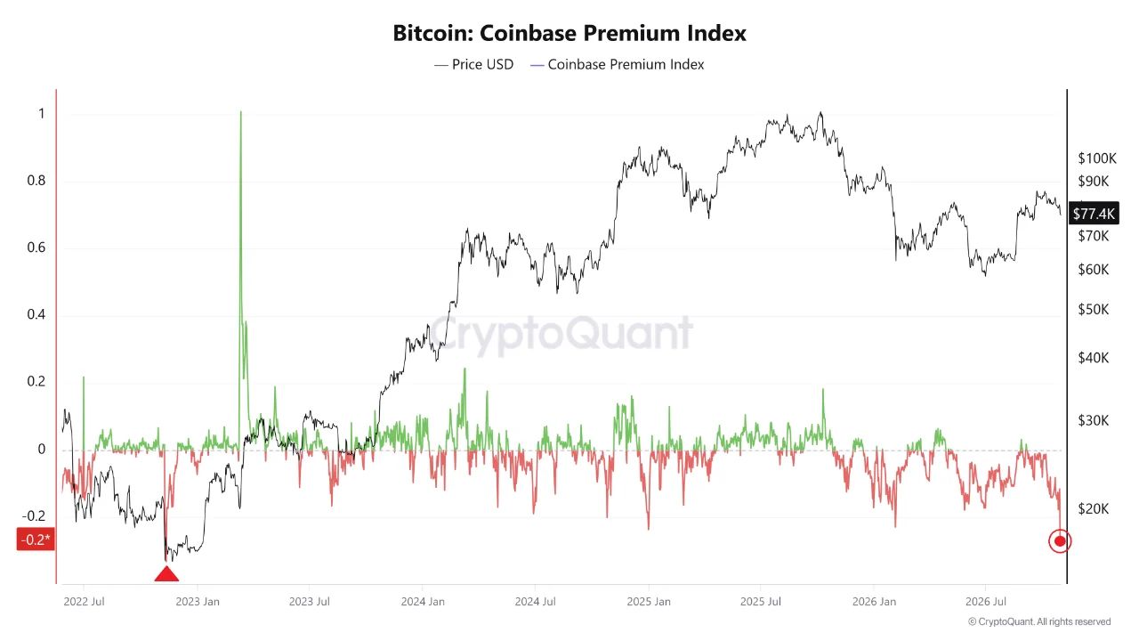 Индекс премии Coinbase.