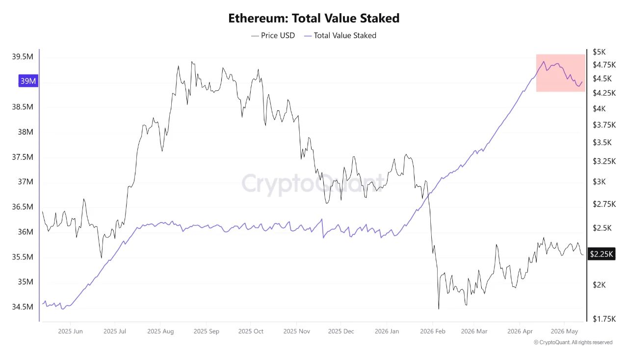 Ethereum: Total Value Staked | Source: CryptoQuant