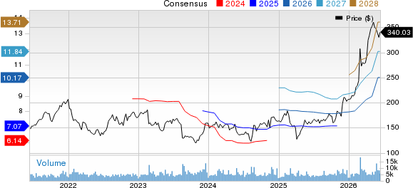 Keysight Technologies Inc. Price and Consensus