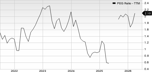 Five Below, Inc. PEG Ratio (TTM)