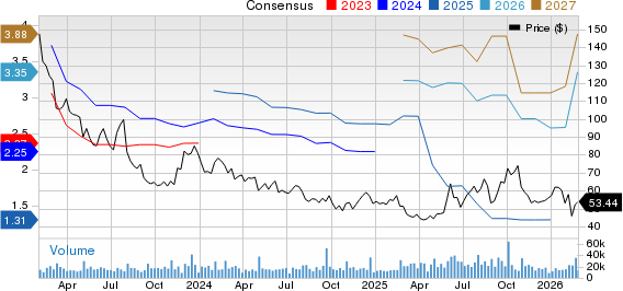 Etsy, Inc. Price and Consensus