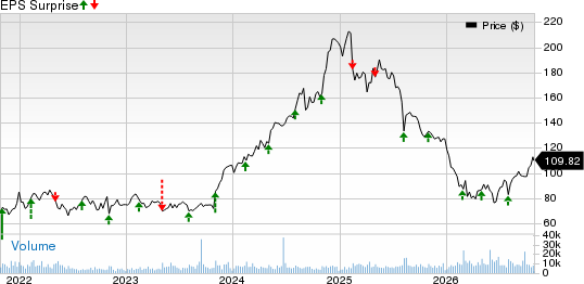 GoDaddy Inc. Price and EPS Surprise