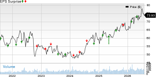 Alliant Energy Corporation Price and EPS Surprise
