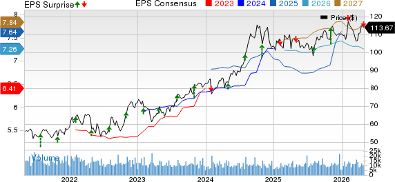 Aflac Incorporated Price, Consensus and EPS Surprise