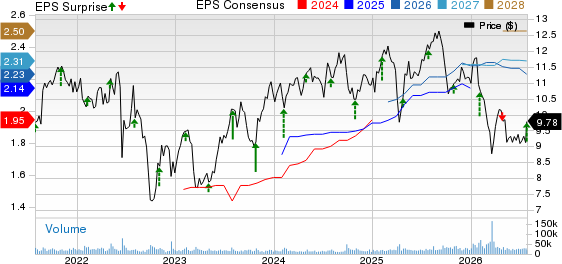 Rithm Capital Corp. Price, Consensus and EPS Surprise