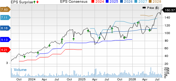 SharkNinja, Inc. Price, Consensus and EPS Surprise